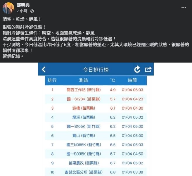 鄭明典揭輻射冷卻「3觸發條件」！本週首波寒流報到「氣溫降5°C↓」極凍4天