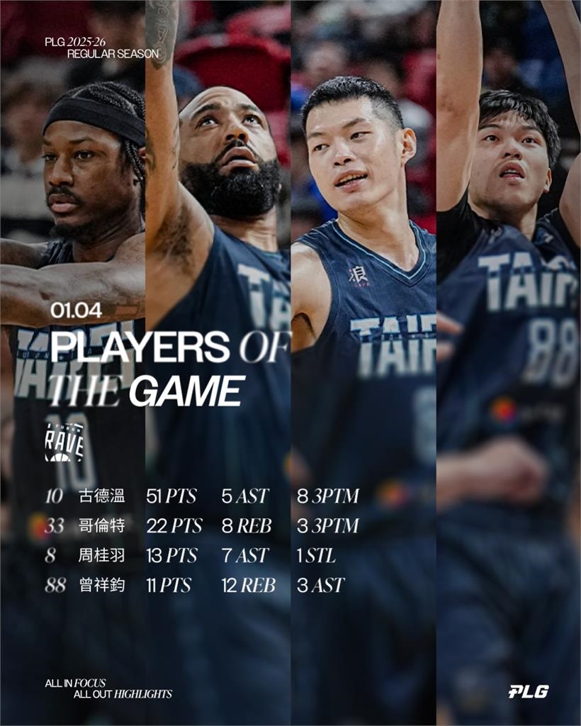 PLG(影)／洋將古德溫狂砍51分破聯盟紀錄！勇士126:105大勝洋基工程