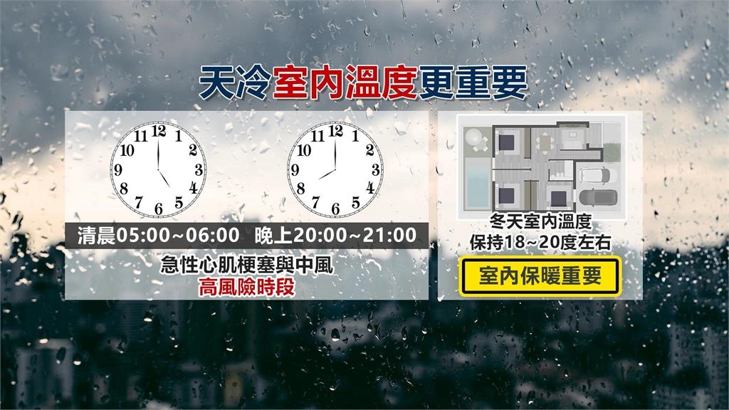 天氣冷吱吱！溫度驟降「室內溫度」更重要　兩時段易誘發心血管疾病