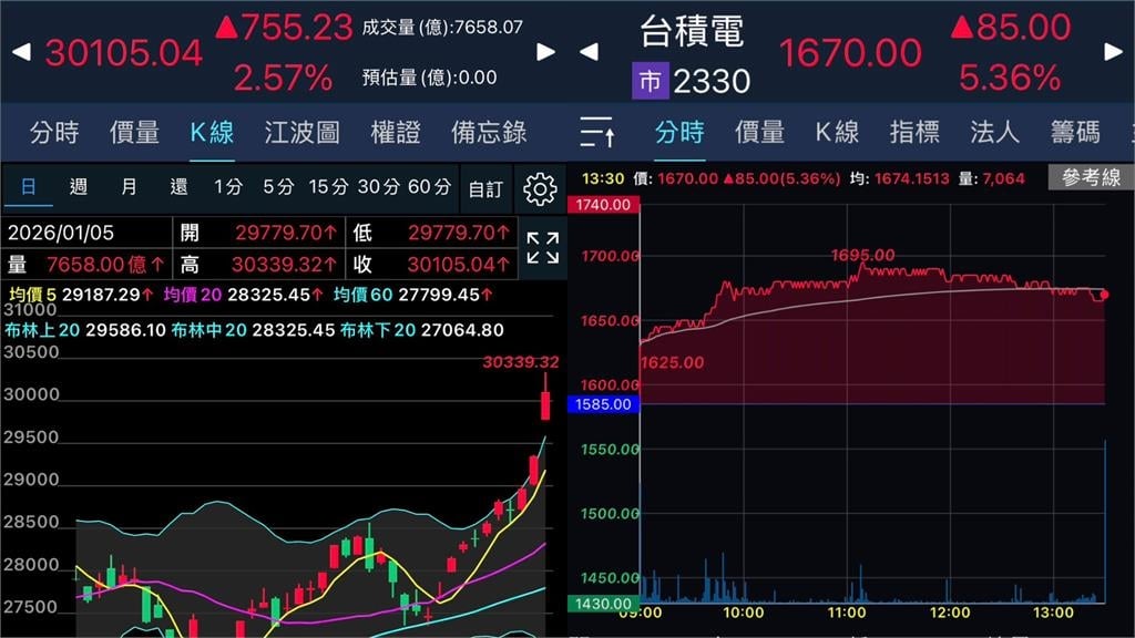 賴清德任內達成台股3萬點！外資估台積電「這年」2400元、大盤飆3萬5千點