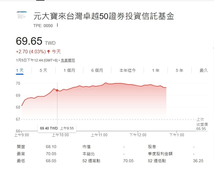 驚人配息！00830股民笑領76萬    殖利率超過15%