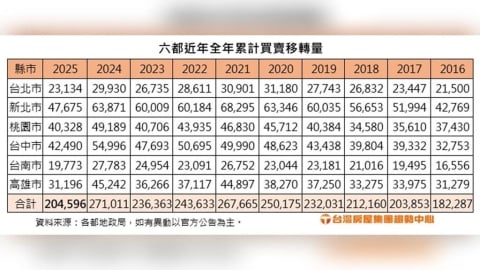 2025年六都房市年報：成交量創新低    年底出現反彈現象