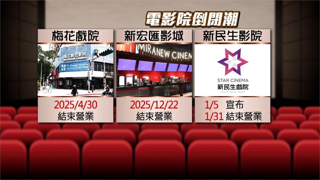 新民生戲院突宣布月底熄燈　雙北「一個月倒2家電影院」