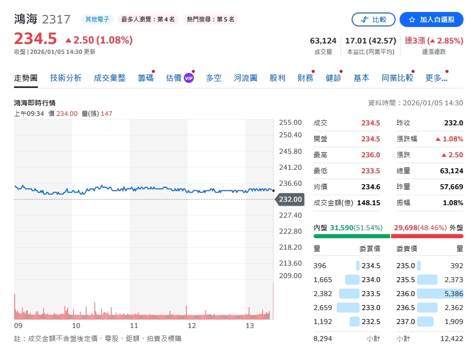 又寫紀錄!12月營收8,629億創新高 全年首度衝破8兆