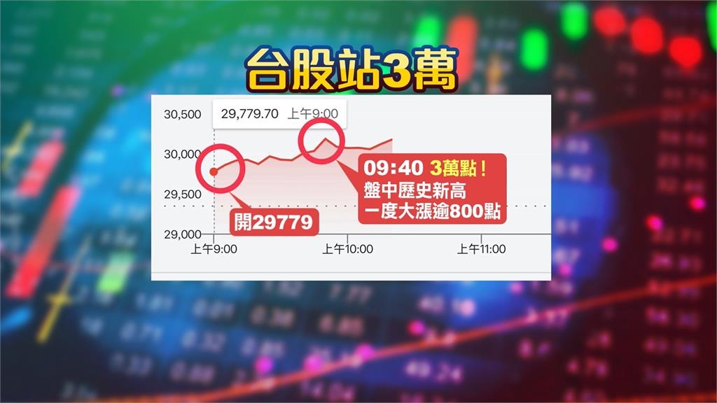 賴清德「神積再現」台股飛上3萬點！拉不動「高股息00940」痛點曝光