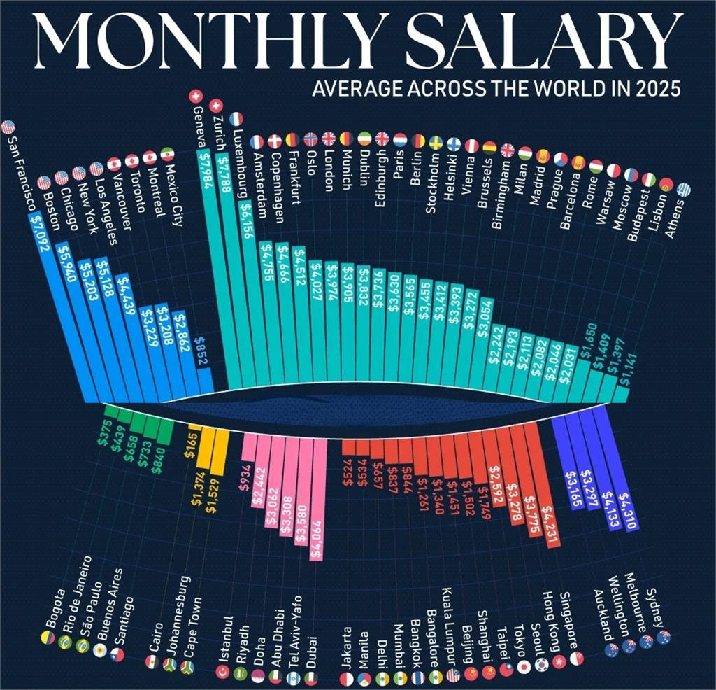  全球主要城市薪資排行榜曝光！台北「平均月薪5.5萬」勝過上海、北京
