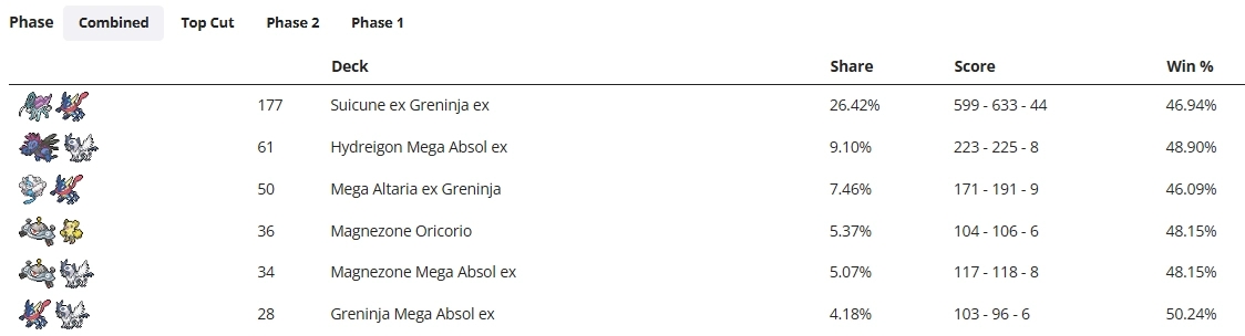「Pocket Regional + Prof Research &11」賽事選用牌組資訊(來源:Limitless TCG)