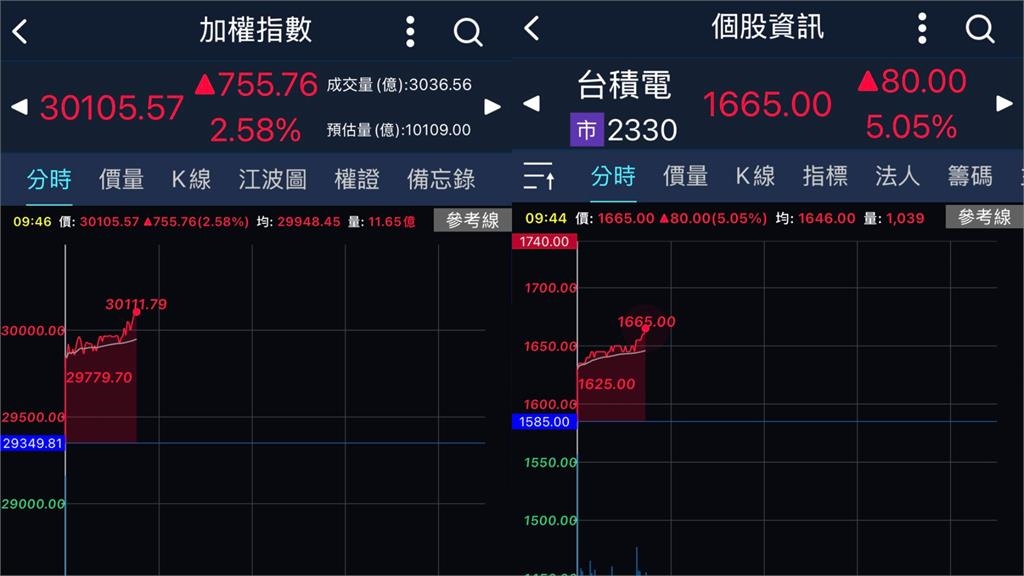 快訊/台股飆727點站上3萬點歷史大關!台積電漲5%「這檔記憶體」超狂又漲停