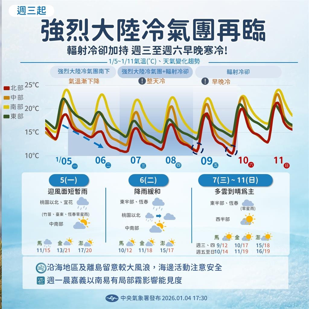 入冬最強冷氣團挑戰「寒流」等級！氣象專家揭「最凍時間」：恐跌破5度…