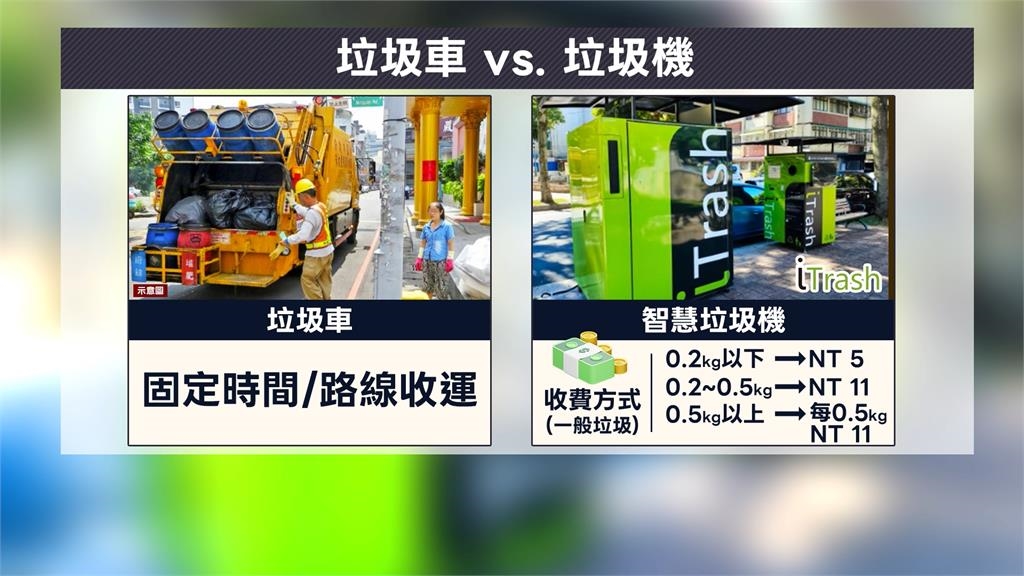 免追垃圾車! 雙北"24小時垃圾機"成上班族福音