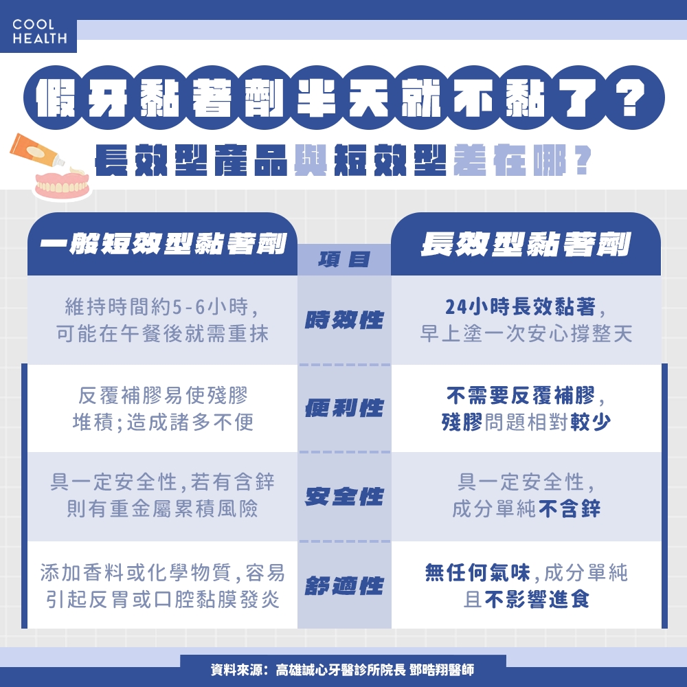 活動假牙總是黏不緊？ 醫揭真相：選對黏著劑，抹「一綠豆大」就能黏整天