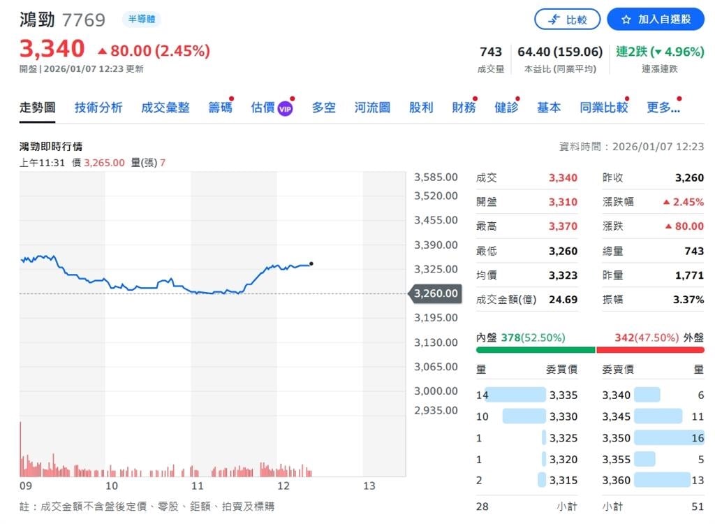 鴻勁股價14個月漲3.5倍!做電子雞低階晶片起家 主打「買設備送工程師」
