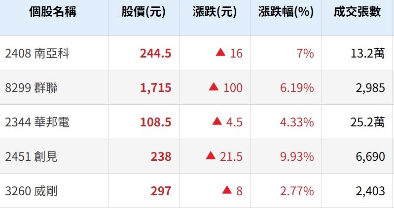 黃仁勳同框西門子CEO 激勵AI晶片.記憶體類股大漲