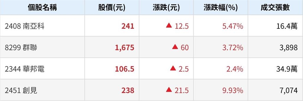 黃仁勳預告1月底出席北士科簽約 點名姚仁喜建築師操刀