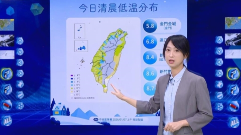 還沒冷夠！今晨本島最低溫「差點跌破8度」　氣象署揭回暖時機