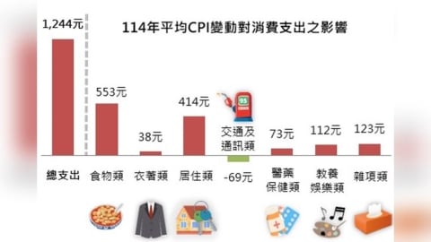 消費者物價指數　新北市漲1.78%家庭月消費支出增1244元