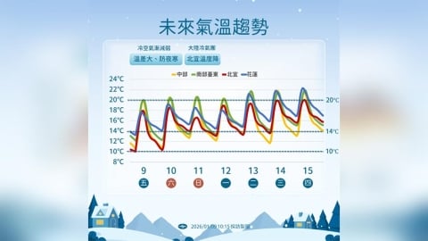 入冬首波寒流達標「這幾天」日夜溫差達12℃　氣象署預警2族群特別注意