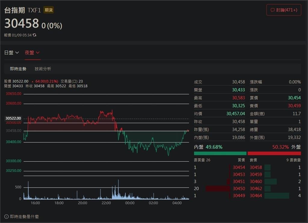 快新聞／科技疲軟軍工強！美股漲跌互見　台指期盤後維持不動