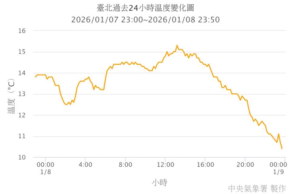 台北寒流達標!全台「3縣市」低溫下探6°C⋯專家示警:北台灣非常冷