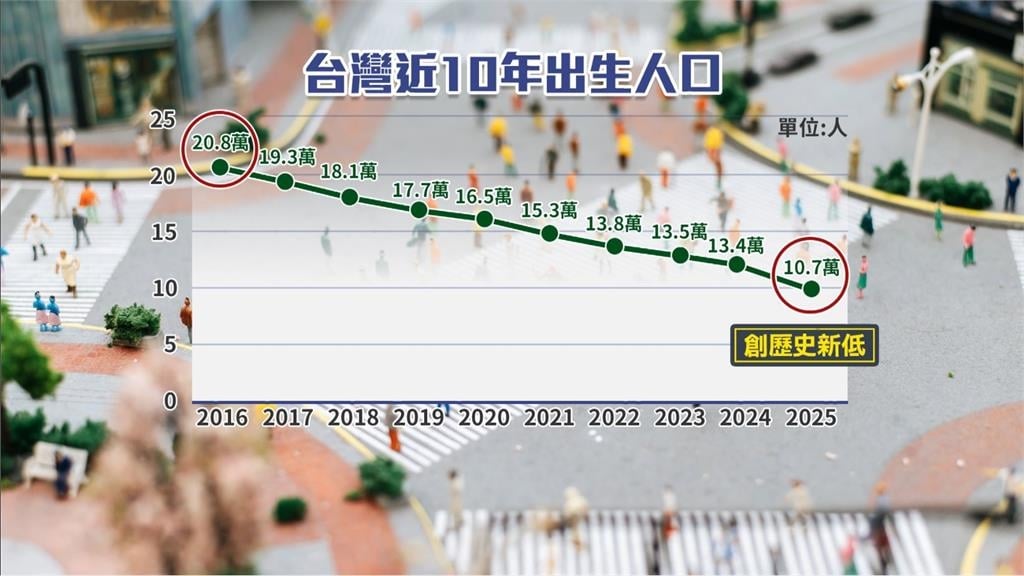 連10年下滑！去年僅出生10.7萬人　台灣「不想生」全球第一