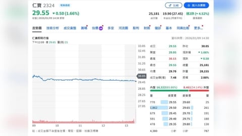 挑戰與機遇並存  仁寶114年累計營收7580億元  年減16.8%