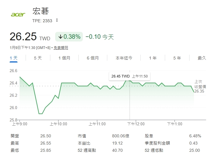 宏碁12月營收285.40億元再創佳績 月增16%迎新高!