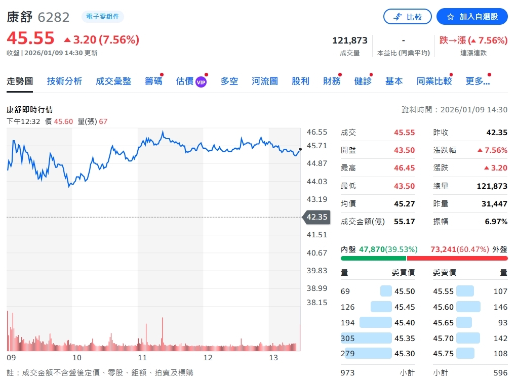 康舒科技12月營收創新高！達33.86億元 月增5.74%