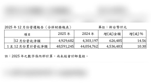 晶圓出貨量激增！世界先進12月營收飆升31.28%