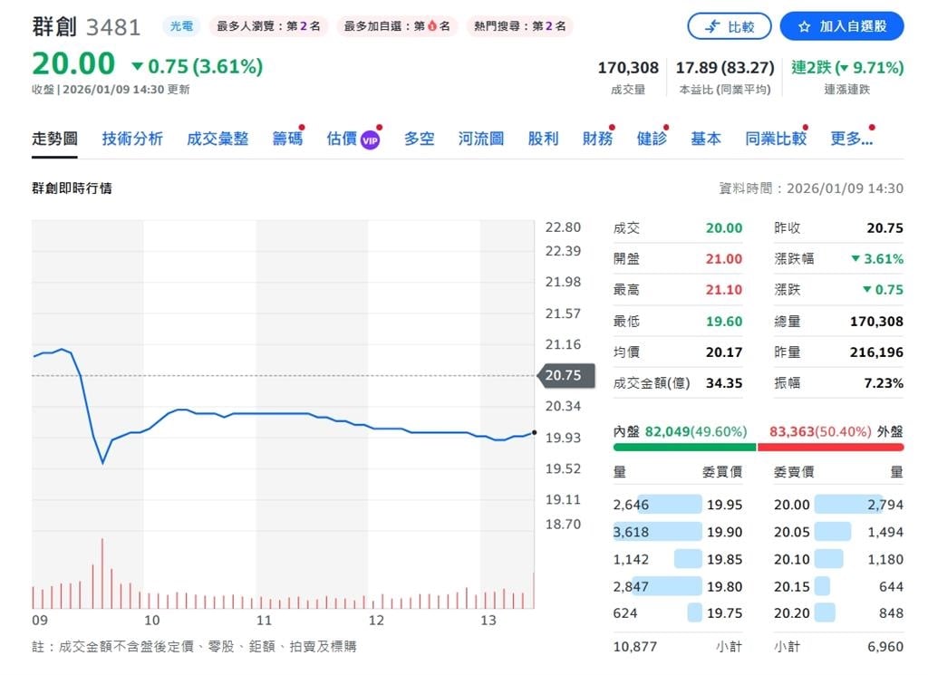 群創營收回溫　12月年增19%