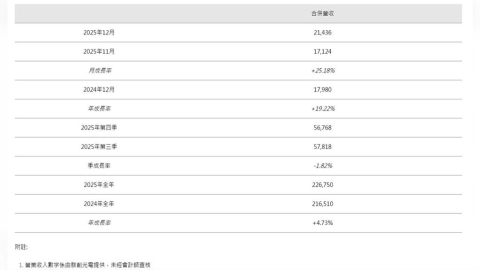 群創營收回溫　12月年增19%