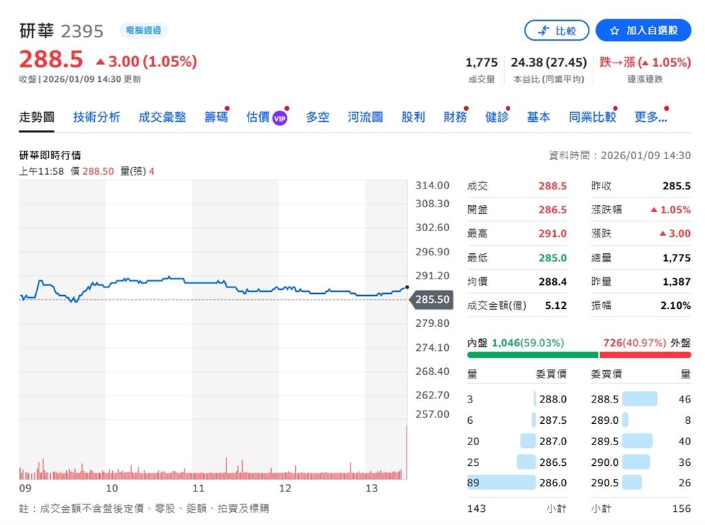 研華股份全年營收達708.82億元！創歷史新高