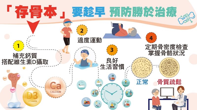 ​​​​​​​冬季骨折發生機率飆高20%！醫揭元兇　這些警訊別輕忽