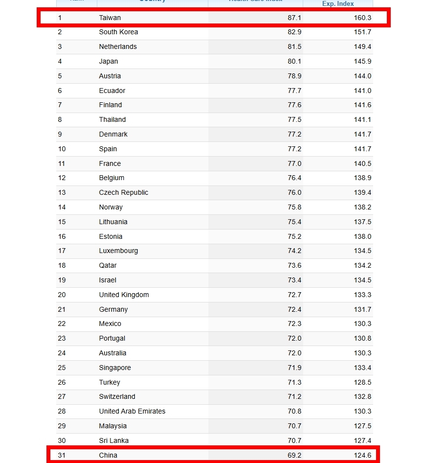 全球醫療照護指數出爐「台灣連霸8年世界第一」！領先日韓、中國僅排「這名」