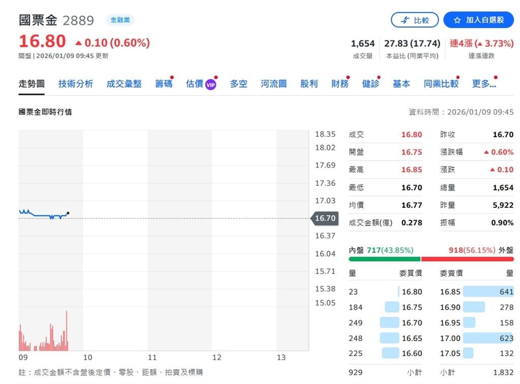 國票金控:114年稅後盈餘再創高峰 增幅達5.73%
