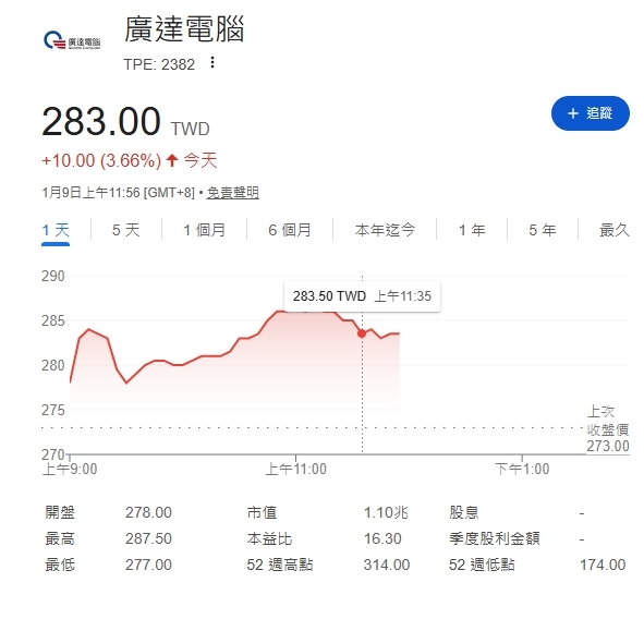 廣達電腦公佈114年12月合併營收！達2,724.95億元創新高