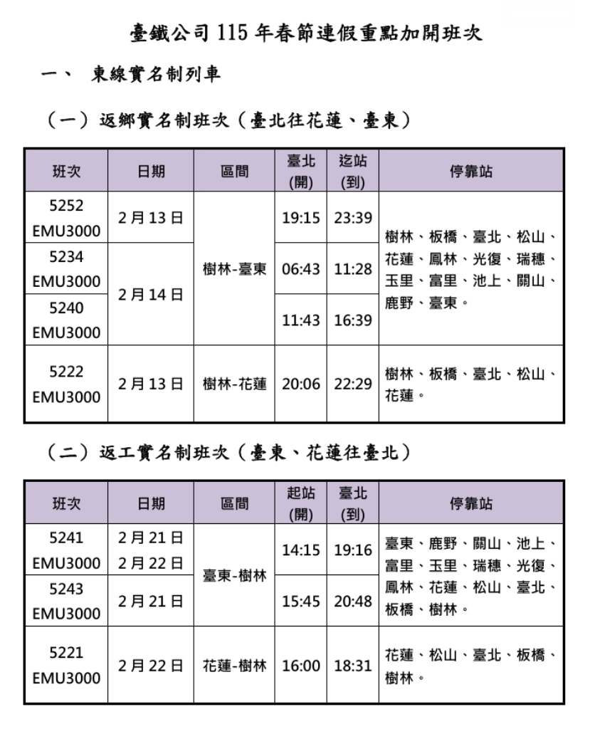 快新聞/台鐵春節連假加開271班次!「這天0時起」開放訂票