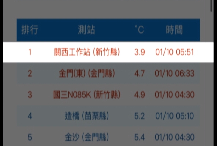 冷！　關西3.9度又破平地低溫榜　在地鄉親大啖客家美食