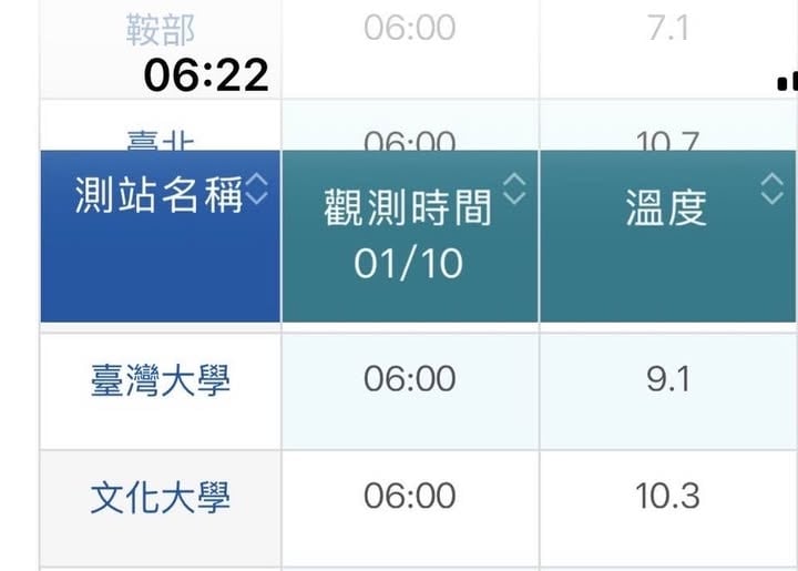 台大9.1度「比陽明山文大還冷」！氣象專家曬1圖曝原因：這次顛倒過來了