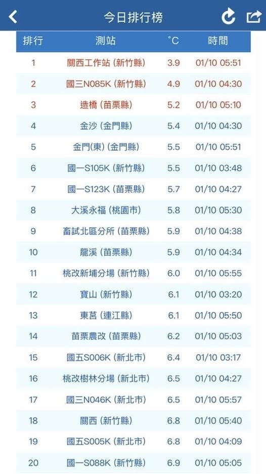 台大9.1度「比陽明山文大還冷」！氣象專家曬1圖曝原因：這次顛倒過來了