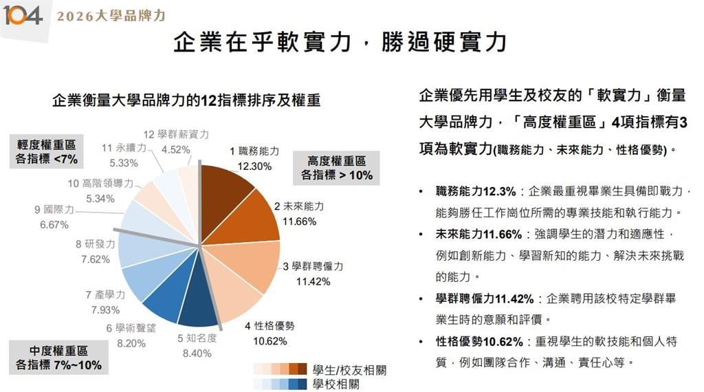 2026「最強私立大學」換人做！這校超車成企業最愛獲封「經理人孵化器」