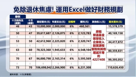 想提早退休? 專家表示:關鍵在被動收入>年支出