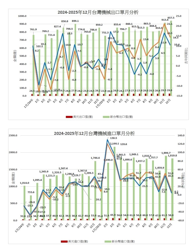 機械出口回神了？AI設備暴衝 傳產工具機苦撐
