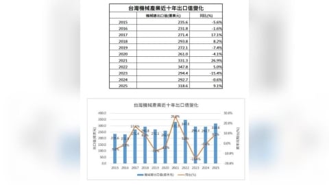 機械出口回神了？AI設備暴衝 傳產工具機苦撐