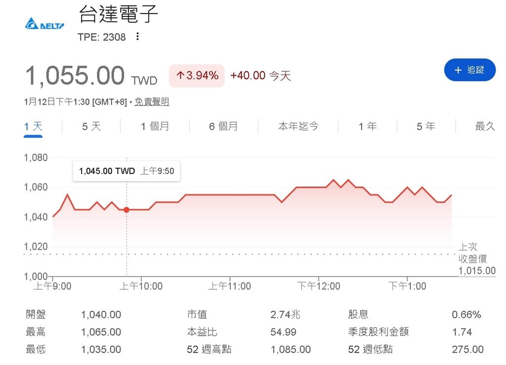 台達電子12月營收年增近四成　全年突破5,500億元再創新高