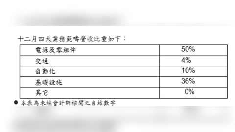 台達電子12月營收年增近四成　全年突破5,500億元再創新高