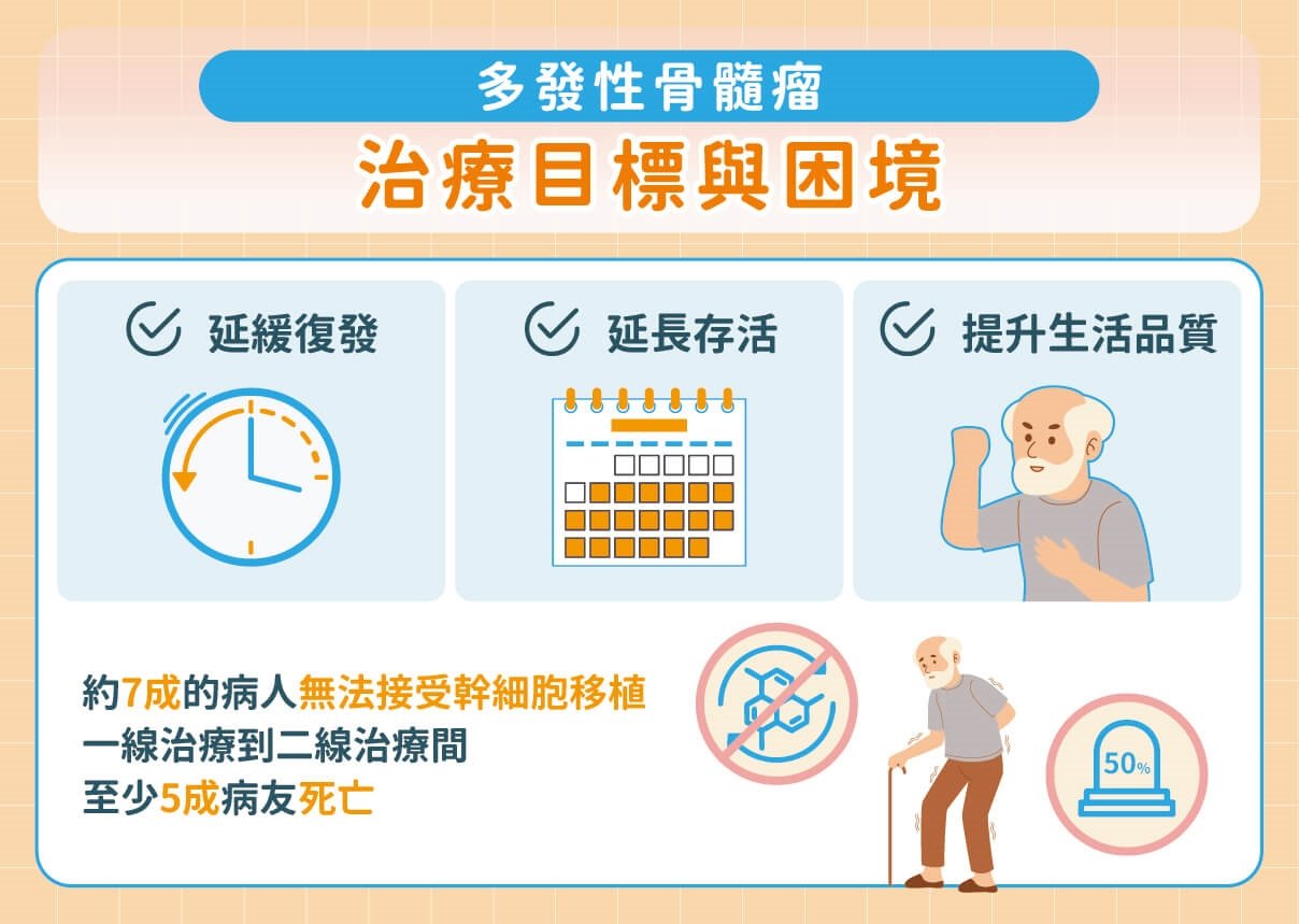 多發性骨髓瘤不是絕症！名醫解析「四合一治療」，如何穩定共存、活得更久