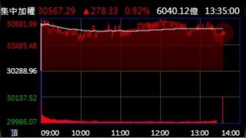 國安基金退場 史上最久護盤279天創紀錄 獲利64.4億