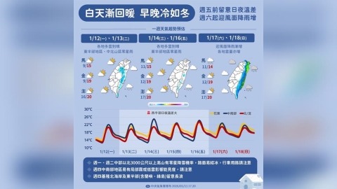 【一週天氣】全台回暖最高溫飆28度 「這天」東北季風來襲轉濕涼