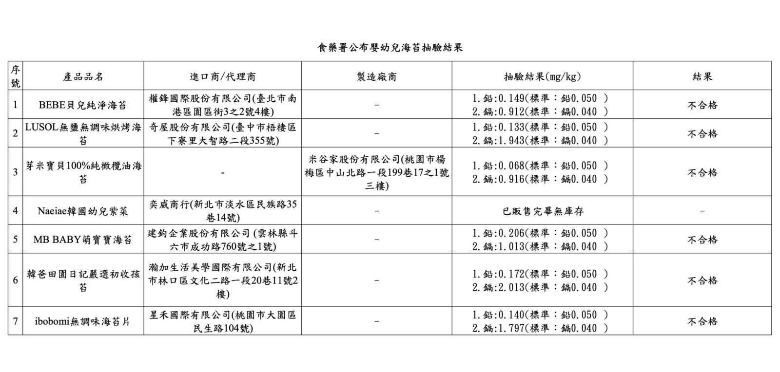 7款曝光！食藥署確認「嬰幼兒海苔」重金屬超標 最恐怖鎘超標50倍 12