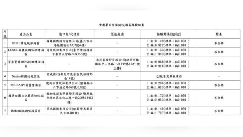7款曝光！食藥署確認「嬰幼兒海苔」重金屬超標   最恐怖鎘超標50倍